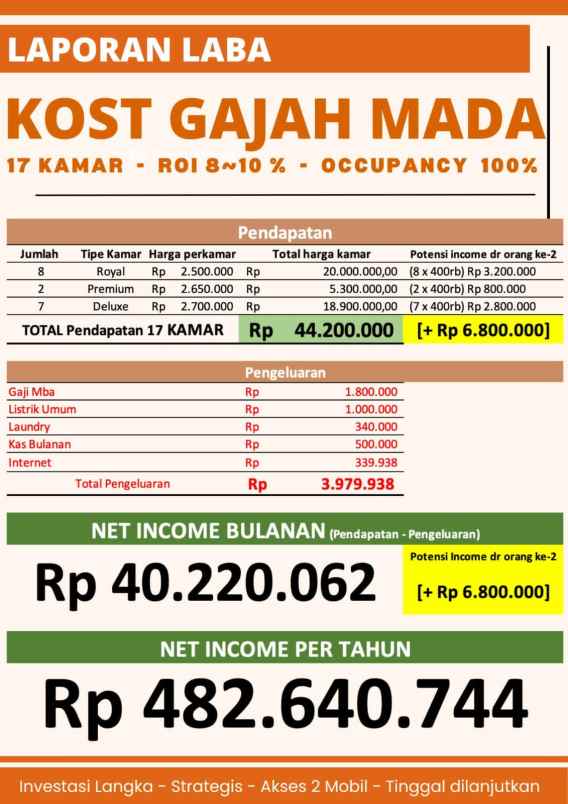 dijual kost ekslusif gajah mada jakarta